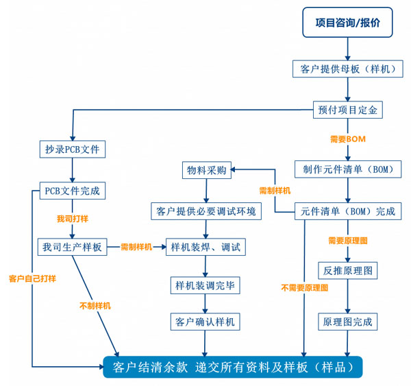PCB抄板服務(wù)流程、PCB抄板打樣、PCB抄板改版