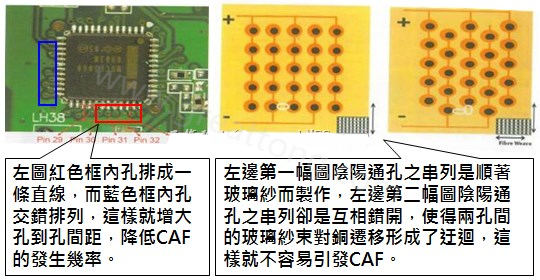 CAF改善措施-設(shè)計(jì)。根據(jù)實(shí)際經(jīng)驗(yàn)發(fā)現(xiàn)，CAF的通道(gap)幾乎都是沿著同一玻璃纖維束發(fā)生，所以如果可以將通孔或焊墊的排列方式做45度角的交叉布線將有助將低CAF的發(fā)生率。