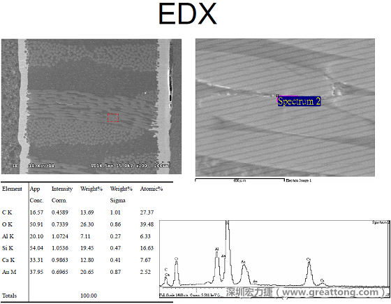 ACF(Conductive Anodic Filament，導(dǎo)墊性細絲物，陽極性玻璃纖維絲漏電現(xiàn)象)。用EDX打出來Au(金)的元素介于通孔與盲孔之間第二個位置。