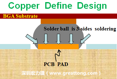 一般PCB的焊墊/焊盤(pad)有兩種設(shè)計，一種是銅箔獨立為焊墊(pad)，[solder mask]開窗大于pad，稱為【Copper Defined Pad Design】，這種焊墊設(shè)計的優(yōu)點是焊錫性佳，因為在焊墊的三面都可以吃上錫，而且也可以精淮的控制焊墊的位置與大小，另外走線(trace)也比較容易布線。