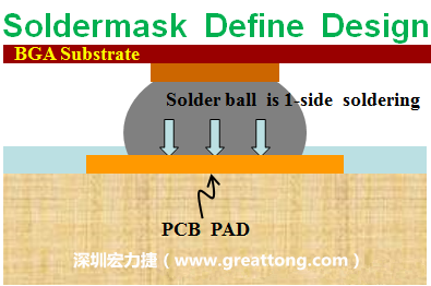 一般PCB的焊墊/焊盤(pad)有兩種設(shè)計，另一種焊墊的設(shè)計是將[solder mask](綠漆/綠油)覆蓋于銅箔上并露出沒有被mask的銅箔形成焊墊(pad)，這種焊墊設(shè)計稱為【Solder-mask Defined Pad Design】。