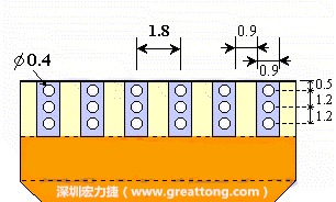 說完了第一種解決的方法，接著說明第二種解決方法－增加焊錫可以外溢的空間。這個方法通常要做設(shè)計變更，可以嘗試在FPC的金手指上下兩端打孔，讓擠壓出來焊錫透過通孔溢出。另外一個方向是把FPC上面的金手指設(shè)計得比PCB的焊點短。