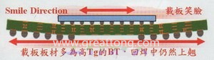 BGA銷量曲線（BGA載板及電路板由于熱縮率(CTE)差距過大，造成BGA載板的板邊上翹，形成了類似笑臉的曲線）