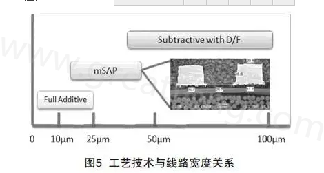 mSAP的另一個優(yōu)點是，采用標準PCB流程，如鉆孔和電鍍等現(xiàn)有技術，而且使用傳統(tǒng)的材料可以在銅和介電層之間提供很好的附著力，保證最終產品的可靠性-深圳宏力捷