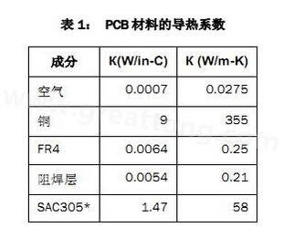 該P(yáng)CB主要由FR4電路板材料和銅組成，另有少量焊料、鎳和金。表1列出了主要材料的導(dǎo)熱系數(shù)-深圳宏力捷