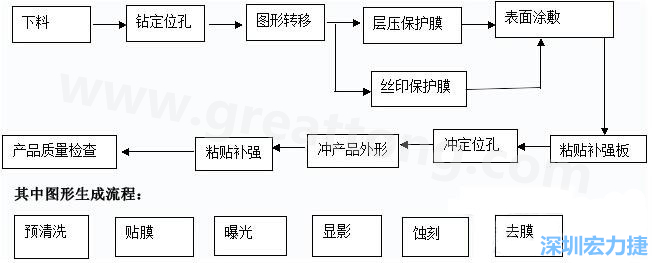 FPC線路板主要分為單面和雙面及多層線路板，雙面線路板是從單面板發(fā)展起來(lái)的產(chǎn)品，單面FPC板的生產(chǎn)流程如下