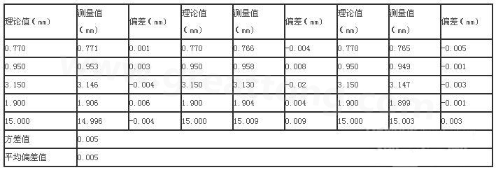 三次分別在線路板切割，測(cè)得的數(shù)據(jù)-深圳宏力捷