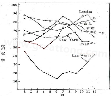 下圖是一些地區(qū)在一年中不同月份的空氣濕度統(tǒng)計(jì)。從圖中可以看出Lasvegas全年的濕度最少，該地區(qū)的電子產(chǎn)品要特別注意ESD的保護(hù)-深圳宏力捷