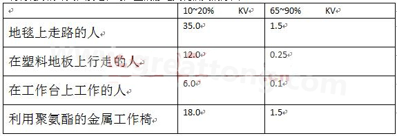 全球各地的濕度情況不一樣，但是同時(shí)在一個(gè)地區(qū)，若空氣濕度不一樣，產(chǎn)生的靜電也不相同-深圳宏力捷