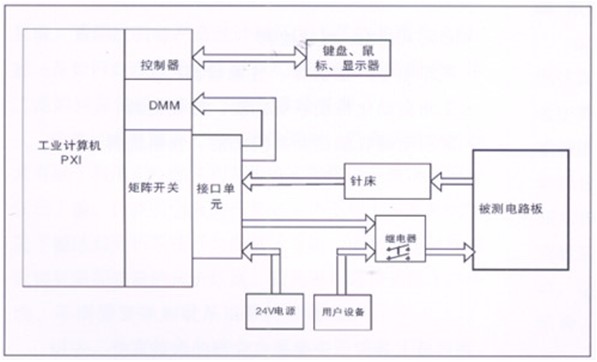 電路板功能測(cè)試系統(tǒng)由工業(yè)計(jì)算機(jī)、針床及配件組成。可根據(jù)以上測(cè)試特點(diǎn)進(jìn)行系統(tǒng)軟件、硬件的定義和配置。