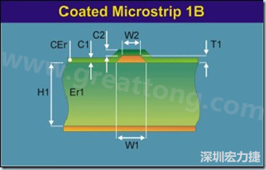 在實際的阻抗計算中，通常對于表面微帶線采用下圖所示的模型進行計算