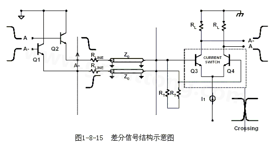 何為差分信號？通俗地說，就是驅(qū)動端發(fā)送兩個等值、反相的信號，接收端通過比較這兩個電壓的差值來判斷邏輯狀態(tài)“0”還是“1”。