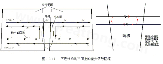 在 PCB電路設(shè)計中，一般差分走線之間的耦合較小，往往只占10~20%的耦合度，更多的還是對地的耦合，所以差分走線的主要回流路徑還是存在于地平面。