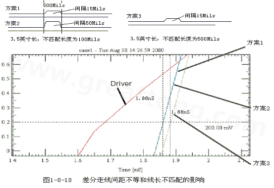 在實際的PCB布線中，往往不能同時滿足差分設(shè)計的要求。