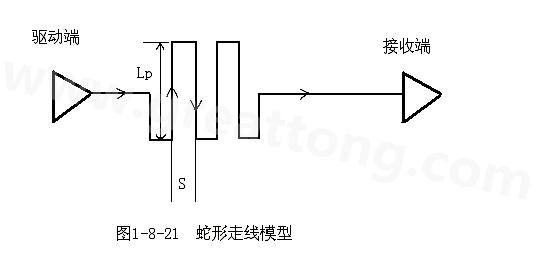設(shè)計者首先要有這樣的認識：蛇形線會破壞信號質(zhì)量，改變傳輸延時，布線時要盡量避免使用。
