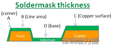 PCB_Soldermask_thickness 因為大多數(shù)的PCB板廠都使用刮刀及網(wǎng)版將防焊綠漆印刷于電路板上，但如果你仔細看電路板，會發(fā)現(xiàn)電路板的表面可不是你想像的那么平整，電路板的表面會有銅箔線路(trace)，也會有大面積的銅面，這些浮出電路板表面的銅箔實際上或多或少會影響綠漆印刷的厚度，而且因為刮刀的影響，在線路轉(zhuǎn)角（Trace corner, B）的位置有時候會特別薄。