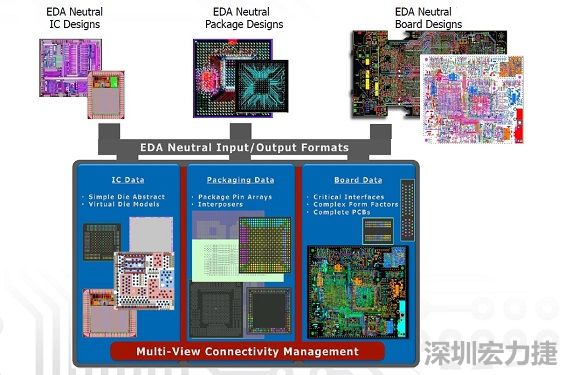 采用虛擬晶片模型概念，實現(xiàn)IC到封裝協(xié)同優(yōu)化的PCB系統(tǒng)設(shè)計軟件，可加快設(shè)計時程。