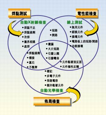 多種測試類型的實例，它們有不同的測試條件