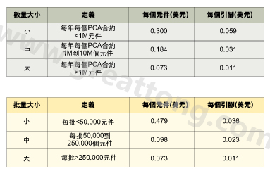 表1：平均加工成本是組裝數(shù)量的函數(shù)。表2：平均加工成本是批量的函數(shù)。表3：平均加工成本是地區(qū)差價的函數(shù)。
