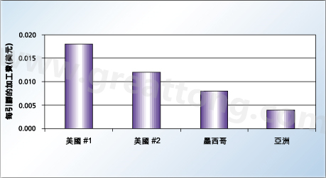 對相同的產(chǎn)品，不同地區(qū)加工成本的比較