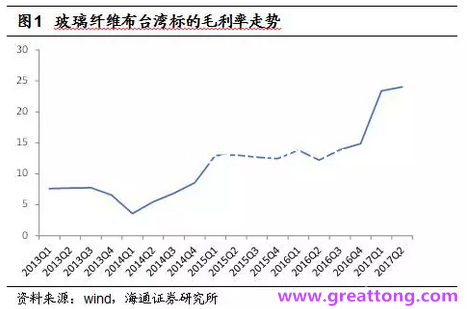 玻纖布：Q2景氣度下滑，7月份創(chuàng)歷史同期新高，預(yù)計下半年再度走高，股價反應(yīng)明顯。