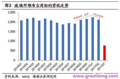 玻纖布：Q2景氣度下滑，7月份創(chuàng)歷史同期新高，預(yù)計下半年再度走高，股價反應(yīng)明顯。