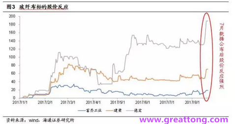 玻纖布：Q2景氣度下滑，7月份創(chuàng)歷史同期新高，預(yù)計下半年再度走高，股價反應(yīng)明顯。