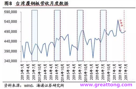 覆銅板：7月環(huán)比提升,Q3歷史出貨旺季，上游拉動下景氣度有望進(jìn)一步提升。