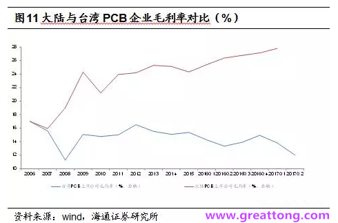 PCB：Q2收入逐月走強(qiáng)，臺系業(yè)績與大陸形成對比