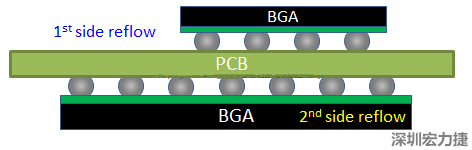 為什么SMT工程師不喜歡有雙面BGA的PCB設(shè)計(jì)？