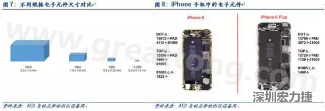 使用AOI設(shè)備進(jìn)行檢測，雖然初期投入較高但是后續(xù)支出相對(duì)較少。