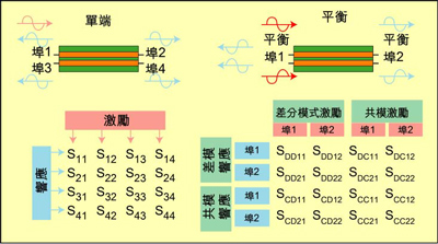 根據(jù)S參數(shù)能深入研究設(shè)備的性能，包括設(shè)備對EMI的敏感性和EMI輻射大小。