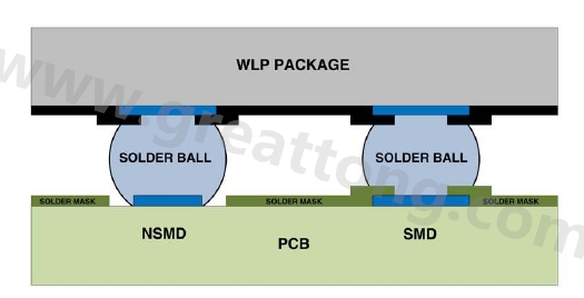 在建置WLP的占板空間時(shí)，需考慮用于IC接腳的焊墊類(lèi)型，這可以是焊罩定義型(solder mask defined；SMD)或非焊罩定義型(nonsolder mask defined；NSMD)