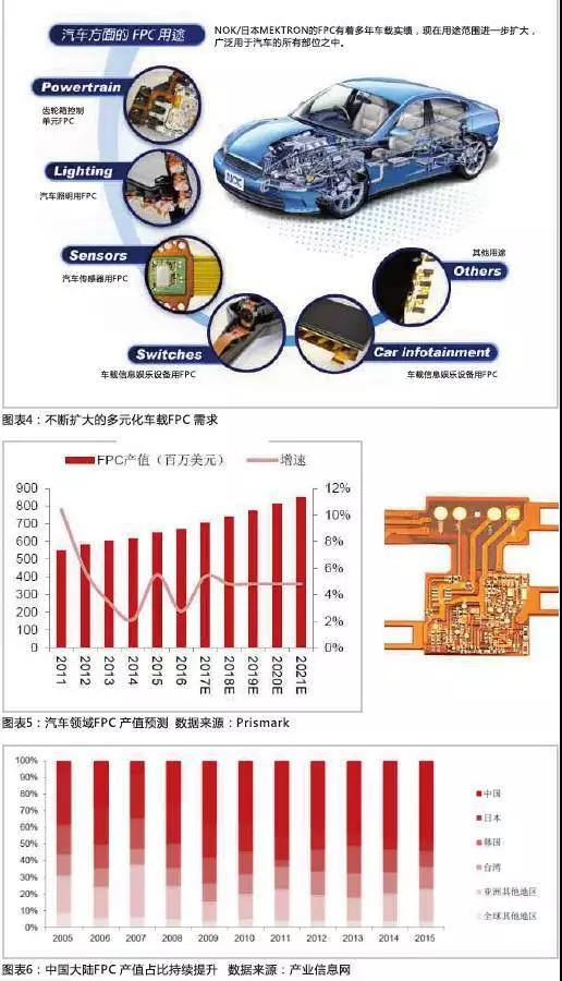2016年，全球汽車產(chǎn)量達(dá)到9498萬輛，汽車電子市場規(guī)模約2400億美元，占整車價(jià)值比例約為35%，未來隨著汽車自動(dòng)化、聯(lián)網(wǎng)化、電動(dòng)化趨勢的加深，汽車電子占整車成本的比例有望超過50%。FPC板在汽車中的應(yīng)用將得到進(jìn)一步普及，促進(jìn)FPC產(chǎn)值大幅提高。