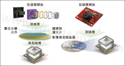 圖1：使用Tessera公司Shellcase技術在晶圓級建構光學元件。