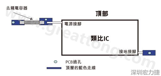 圖1：一個(gè)印刷電路板(PCB)布局、IC和電容器。