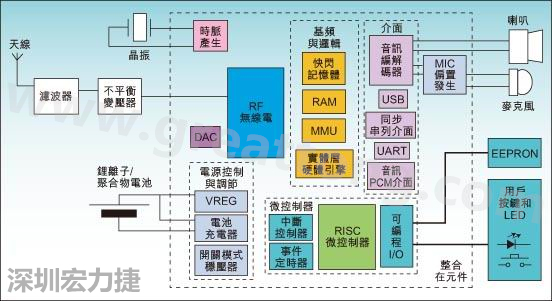 圖1：通用耳機(jī)參考設(shè)計(jì)功能結(jié)構(gòu)圖。