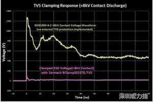圖3：增加瞬態(tài)電壓抑制可以顯著降低鉗位電壓，從而保護敏感的IC。