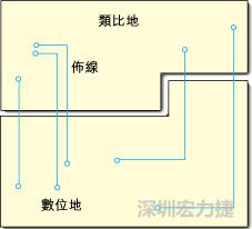  圖1：信號(hào)線跨越分割地之間的間隙。電流的返回路徑是什么？