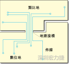 圖2：類比地和數(shù)位地之間實(shí)現(xiàn)單點(diǎn)連接，從而構(gòu)成跨區(qū)域信號(hào)傳輸?shù)倪B接橋。該信號(hào)連接橋?qū)⑻峁┬盘?hào)的返回電流路徑。
