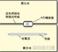 如圖3中所示，將地分割開，在A/D轉(zhuǎn)換器下面把類比地和數(shù)位地部份連接在一起。采取該方法時(shí)，必須保証兩個(gè)地之間的連接橋?qū)挾扰cIC等寬，并且任何信號(hào)線都不能跨越分割間隙。