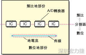 在有些情況下，將類比電源以PCB連接線而不是一個(gè)面來(lái)設(shè)計(jì)可以避免電源面的分割問(wèn)題。