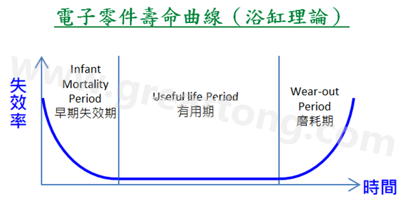 電子零件壽命曲線(浴缸理論)，何謂ESS(Environmental Stress Screening)環(huán)境應(yīng)力篩選？