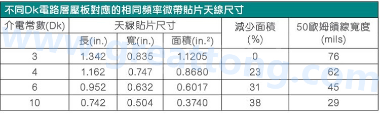 電路板材料的Dk值對于電路尺寸的影響將透過以下表格中的四個例子進行詳細描述，其結果并顯示對于特定頻率的微帶貼片天線，其尺寸隨著Dk值的增加而縮小。