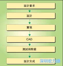 圖1：典型的電路板開發(fā)流程圖。