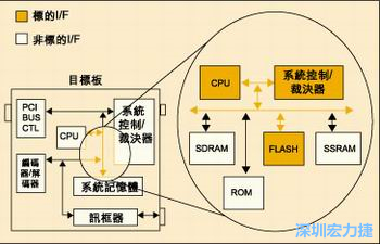 圖4：測試實例的功能塊包括PCI匯流排控制器、裁決器和訊框器/解訊框器。