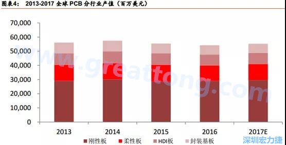 根據(jù) Prismark 的預(yù)計(jì)，從 2016-2021 年 6 年復(fù)合增長(zhǎng)率來看，增速最高的是柔性板 3%，其次是 HDI 板 2.8%，多層板 2.4%，單/雙面板 1.5%，封裝基板 0.1%。 需求偏重高階產(chǎn)品， FPC、 HDI 板、多層板增速領(lǐng)先 。