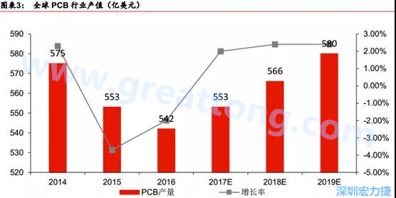 預(yù)計(jì) 2018 年 PCB 產(chǎn)業(yè)同比成長(zhǎng) 2%達(dá)到 560 億美金，中國(guó)目前產(chǎn)值占50%的份額。