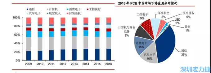 下游核心需求集中在，通信、電子、汽車、計(jì)算機(jī)等領(lǐng)域。