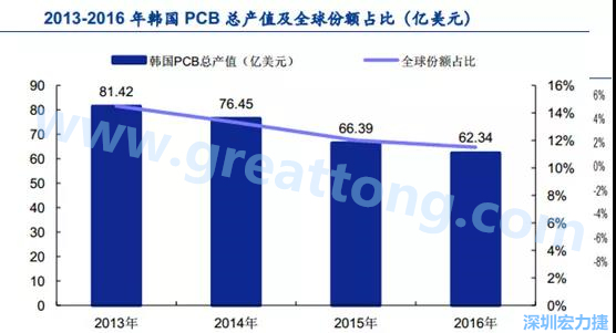 韓國(guó)三星、 LG 等企業(yè)極大帶動(dòng)了本土消費(fèi)電子產(chǎn)業(yè)鏈的崛起；韓國(guó) PCB 企業(yè)的全產(chǎn)業(yè)鏈覆蓋，從設(shè)備材料到制造環(huán)節(jié)，國(guó)產(chǎn)化率非常高;不斷從日本、美國(guó)引進(jìn)領(lǐng)先技術(shù)